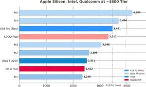 Сколько боли мне принес самый дешевый MacBook NEO за 599